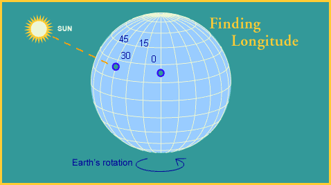 Let's say that the sun is directly overhead and your chronometer, which was set to noon when you were at 0 degrees, says it's 3 o'clock. This means that three hours ago the sun was overhead at this latitude at 0 degrees longitude. In those three hours, the sun moved 15 degrees 3 times, or 45 degrees. So you're at 45 degrees West.